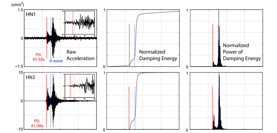 简单易理解,缺点是:1)没有s波的识别,2)低信噪比,低频波识别的不好